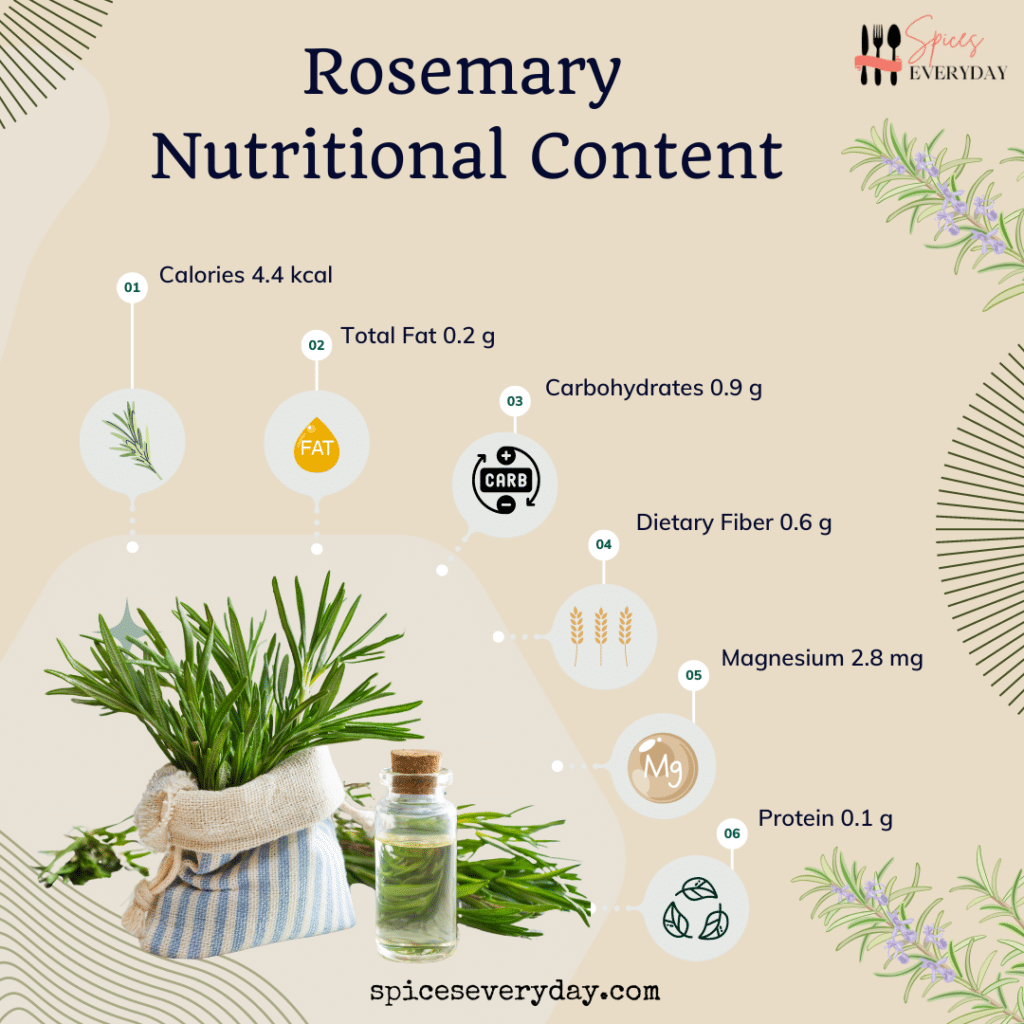 Rosemary Nutritional Content 