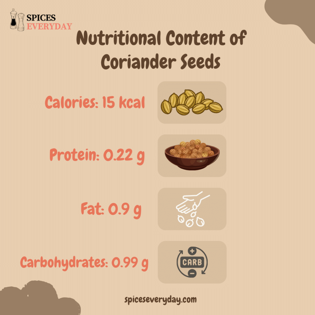 Nutritional Content of Coriander Seeds Infographic