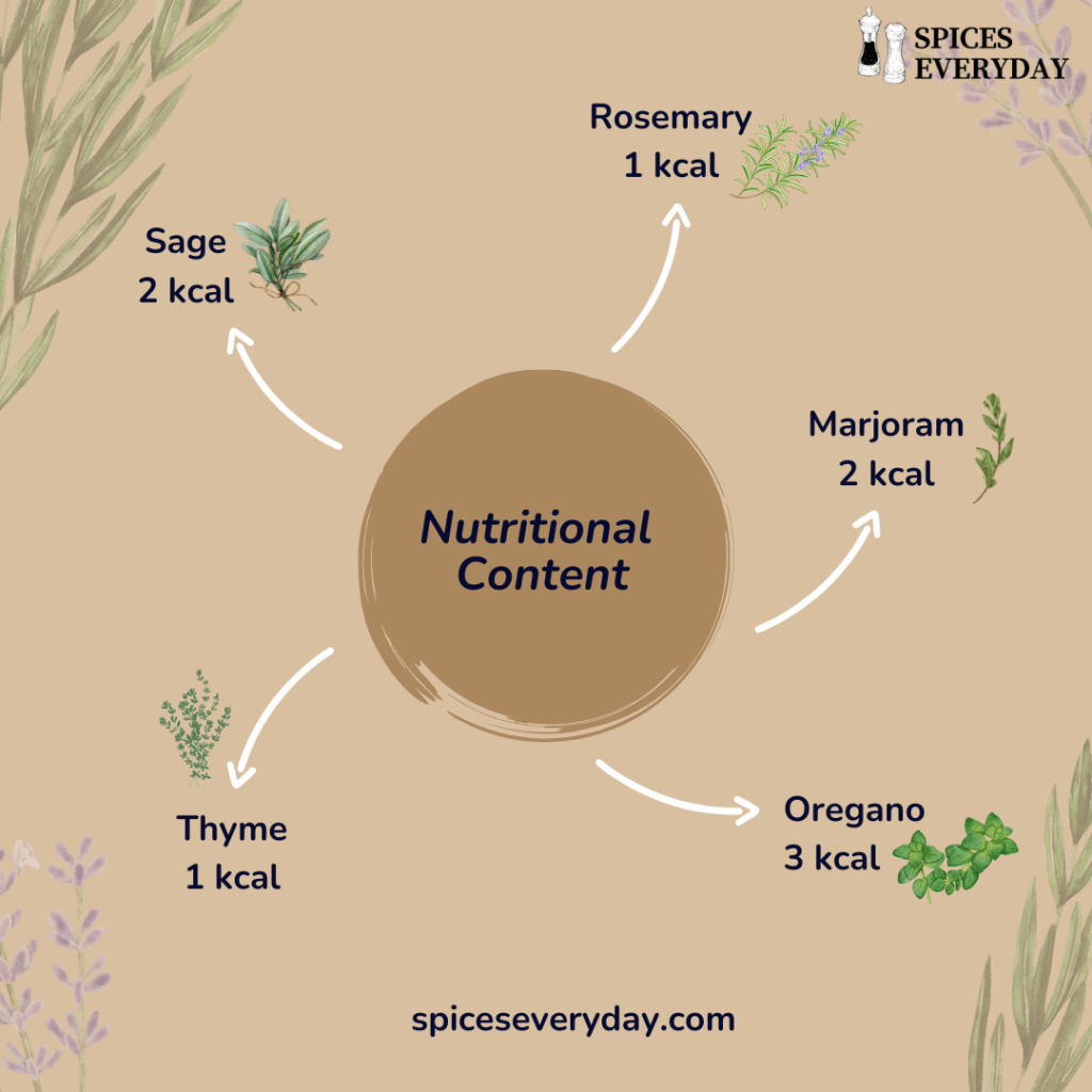 Nutritional content of herbs Infographic